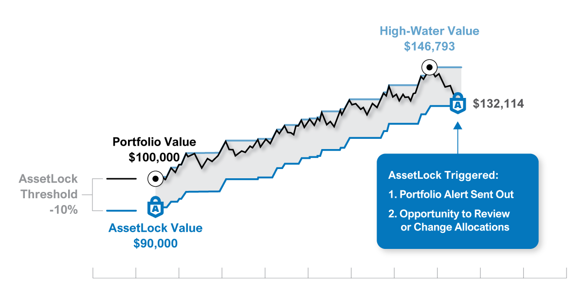 AssetLock-High-Water-Chart-1200px